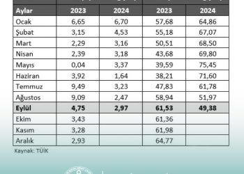 Yeni Sendika’dan Enflasyon Yorumu: Eylül Ayı Enflasyon Verileri Açıklandı, Yıllık Artış %49,38