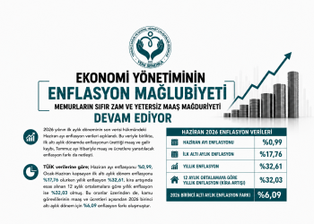 Ekonomi Yönetiminin Enflasyon Mağlubiyeti Memurların Sıfır Zam ve Yetersiz Maaş Mağduriyeti Devam Ediyor